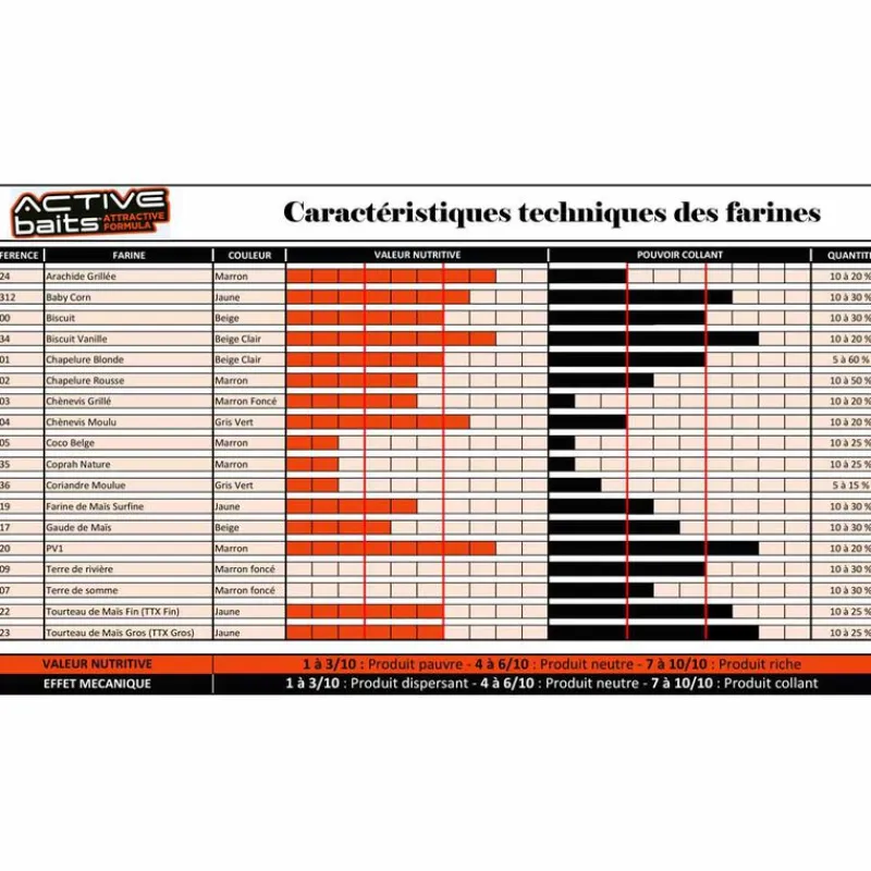 Appâts / Amorces - TEOS Farine pour la pêche au coup active baits ttx gros