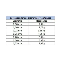 Tresses, Nylons, Fluorocarbones|Découverte Pêche Du Carnassier - X-LINE Nylon Leurres 150m