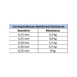 Découverte Pêche Du Carnassier|Tresses, Nylons, Fluorocarbones - X-LINE Nylon Manié 500m