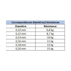 Tresses, Nylons, Fluorocarbones|Tresses, Nylons, Fluorocarbones - EVOK Tresse Tactikal Braid 12x Verte 135m